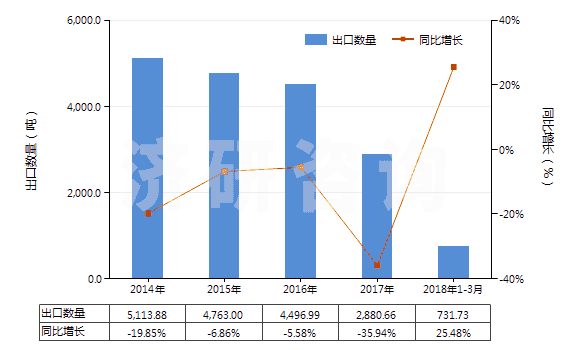 2014-2018年3月中國(guó)非零售與毛混紡腈綸短纖紗線(混紡指按重量計(jì)聚丙烯腈及其變性短纖含量在85%以下)(HS55096100)出口量及增速統(tǒng)計(jì)